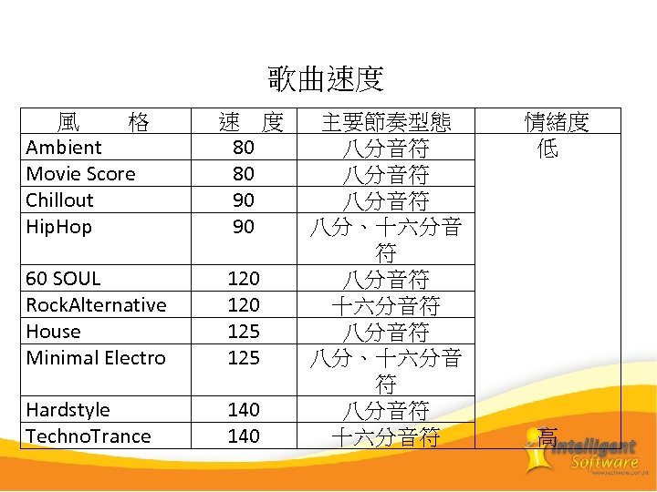  歌曲速度 　風 　　格 Ambient Movie Score Chillout Hip. Hop 　速　度 80 80 90