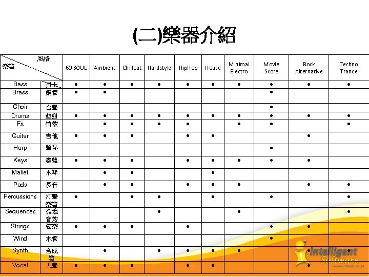 (二)樂器介紹 　　　　　風格 樂器 60 SOUL Ambient ● ● Chillout Hardstyle Bass Brass 貝士 銅管