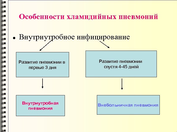 Особенности хламидийных пневмоний Внутриутробное инфицирование Развитие пневмонии в первые 3 дня Внутриутробная пневмония Развитие