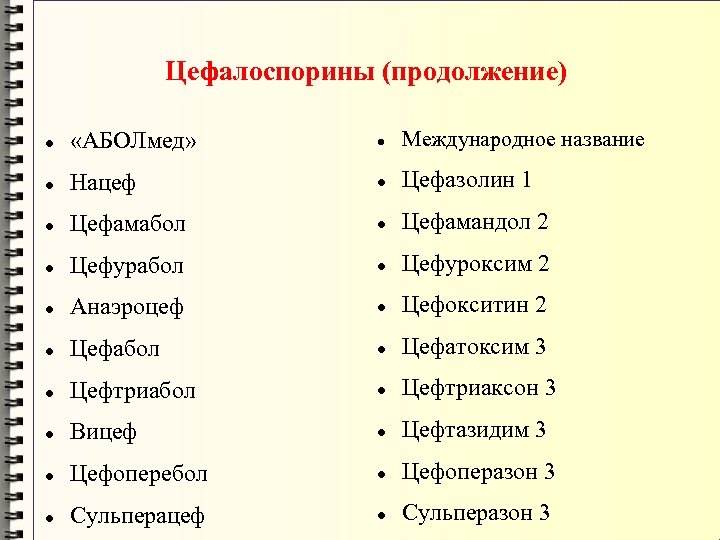 Цефалоспорины (продолжение) «АБОЛмед» Международное название Нацеф Цефазолин 1 Цефамабол Цефамандол 2 Цефурабол Цефуроксим 2