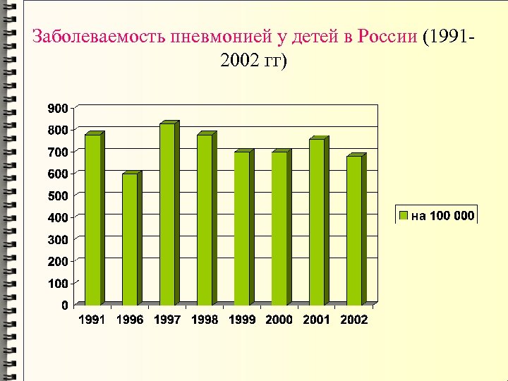 Заболеваемость пневмонией у детей в России (19912002 гг) 