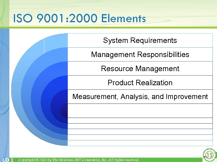 ISO 9001: 2000 Elements System Requirements Management Responsibilities Resource Management Product Realization Measurement, Analysis,