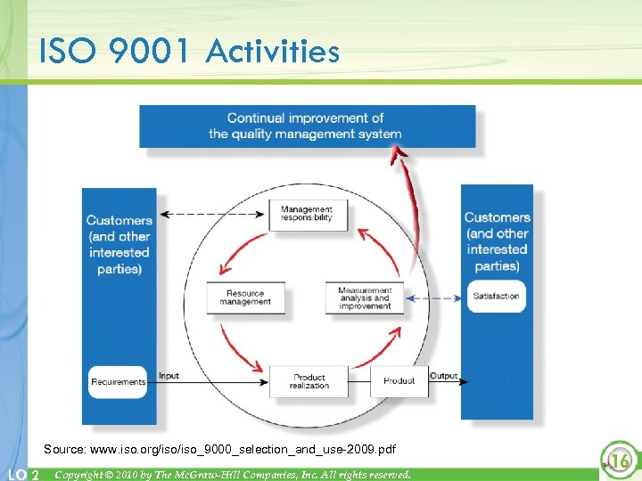 ISO 9001 Activities Source: www. iso. org/iso_9000_selection_and_use-2009. pdf LO 2 Copyright © 2010 by