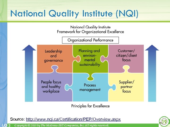 National Quality Institute (NQI) Source: http: //www. nqi. ca/Certification/PEP/Overview. aspx LO 3 Copyright ©