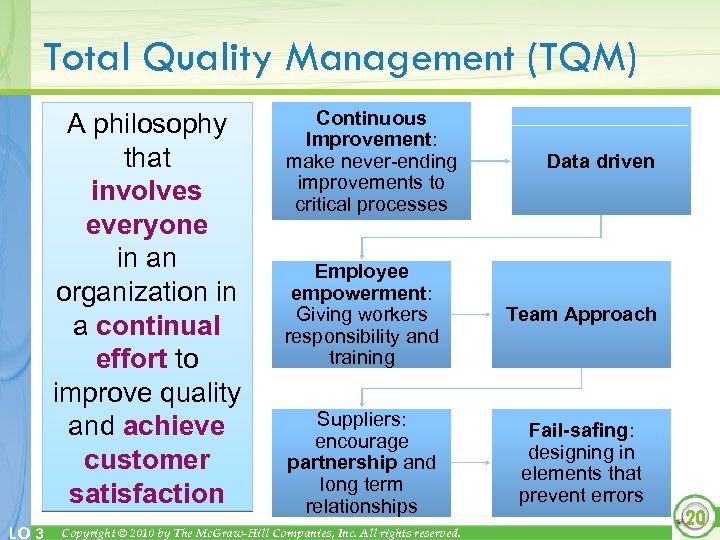 Total Quality Management (TQM) A philosophy that involves everyone in an organization in a