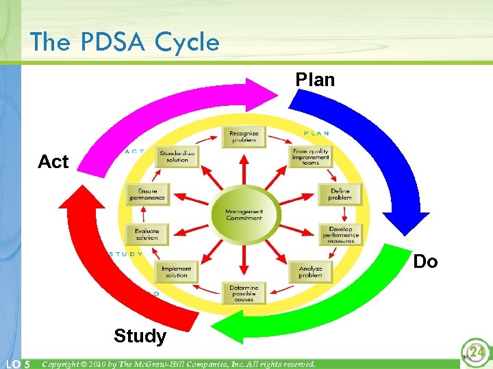 The PDSA Cycle Plan Act Do Study LO 5 Copyright © 2010 by The