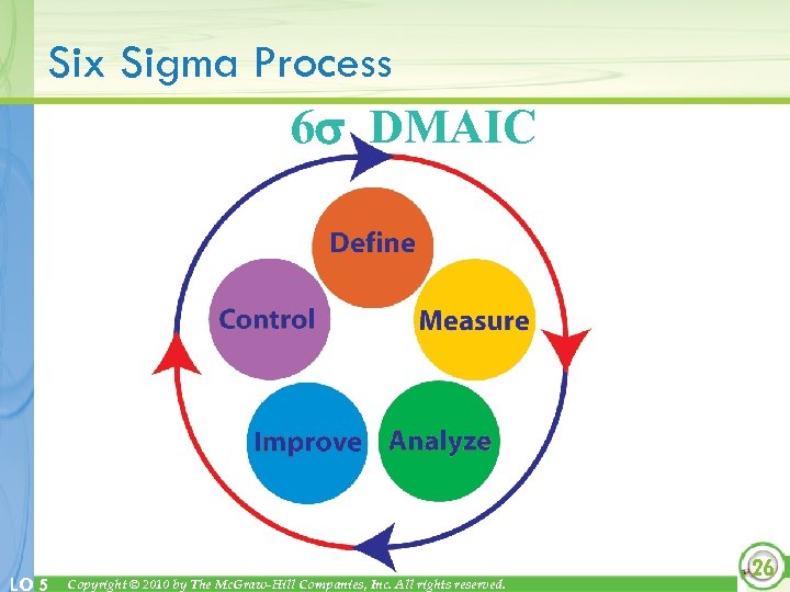 Six Sigma Process 6 DMAIC LO 5 Copyright © 2010 by The Mc. Graw-Hill