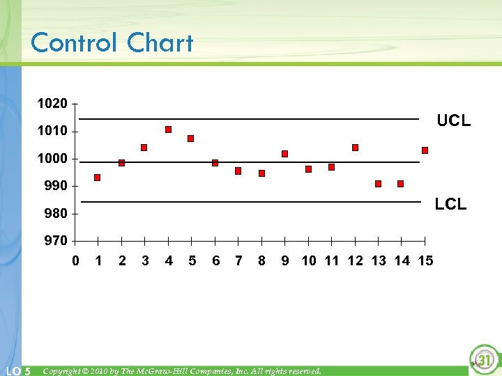 Control Chart 1020 UCL 1010 1000 990 LCL 980 970 0 LO 5 1