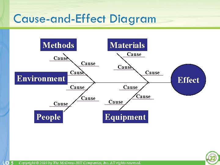Cause-and-Effect Diagram Materials Methods Cause Environment Cause Cause People LO 5 Cause Effect Cause