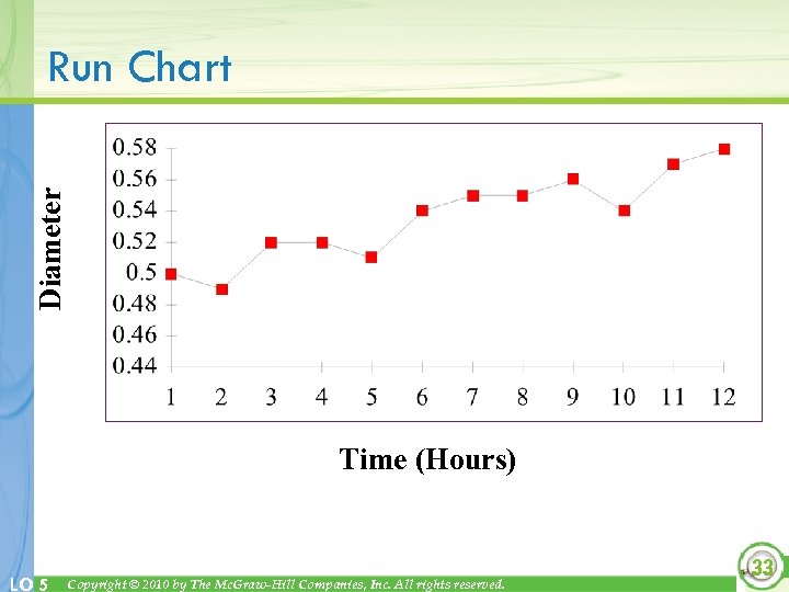 Diameter Run Chart Time (Hours) LO 5 Copyright © 2010 by The Mc. Graw-Hill