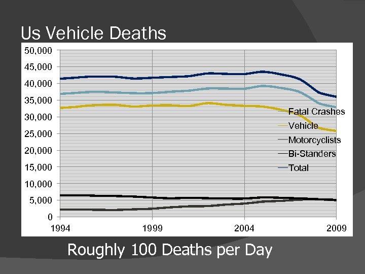 Us Vehicle Deaths 50, 000 45, 000 40, 000 35, 000 Fatal Crashes 30,