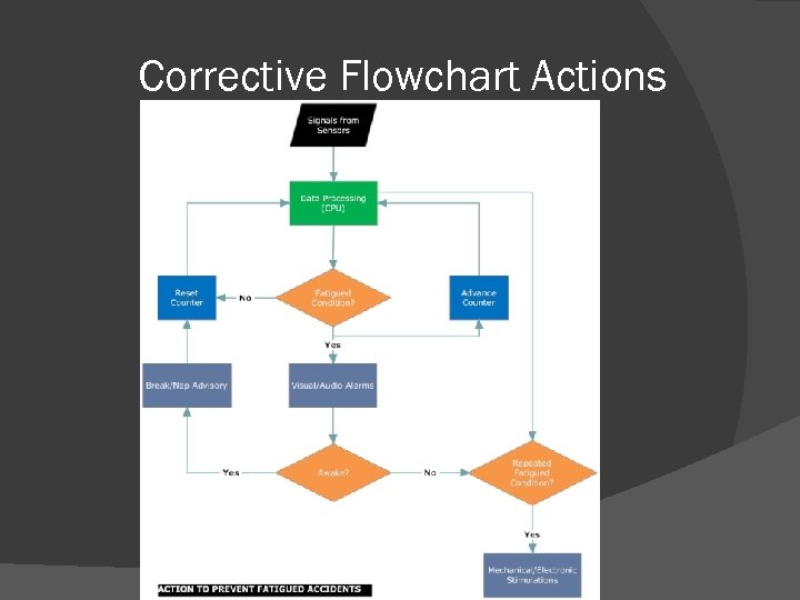 Corrective Flowchart Actions 