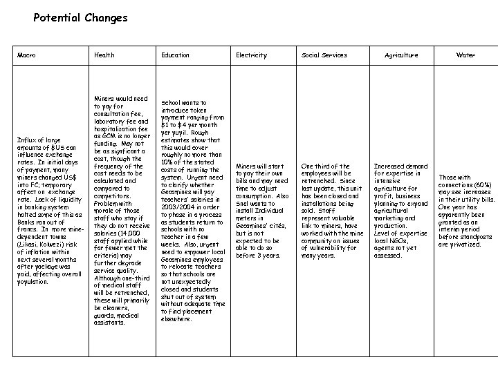 Potential Changes Macro Health Education Electricity Social Services Influx of large amounts of $US