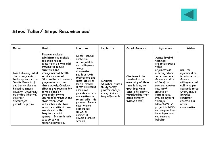 Steps Taken/ Steps Recommended Macro Health Education NA: Following initial discussion, central bank represented
