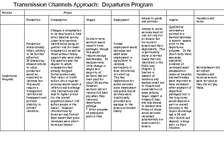 Transmission Channels Approach: Departures Program Policies Departures Program Prices Production Consumption Production levels already
