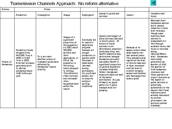 Transmission Channels Approach: No reform alternative Policies Failure of Gecamines Prices Production levels dropped