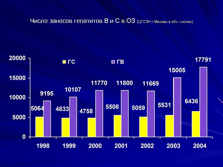 Число заносов гепатитов В и С в ОЗ (ЦГСЭН г. Москвы в абс. числах)