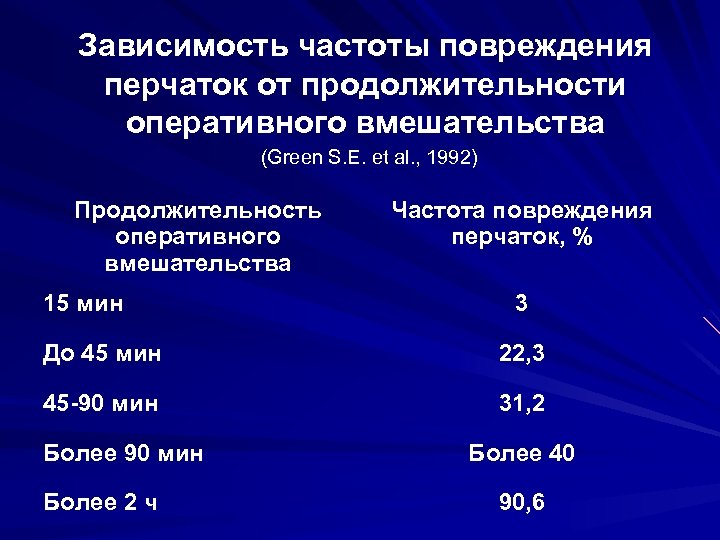 Зависимость частоты повреждения перчаток от продолжительности оперативного вмешательства (Green S. E. et al. ,