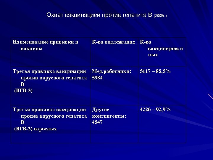 Охват вакцинацией против гепатита В (2009 г. ) Наименование прививки и вакцины К-во подлежащих