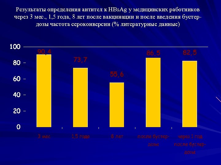 Результаты определения антител к HBs. Ag у медицинских работников через 3 мес. , 1,