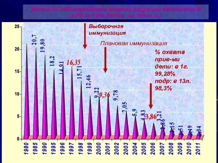 Динамика заболеваемости острым вирусным гепатитом В в РБ за 1980 -2006 гг. (на 100