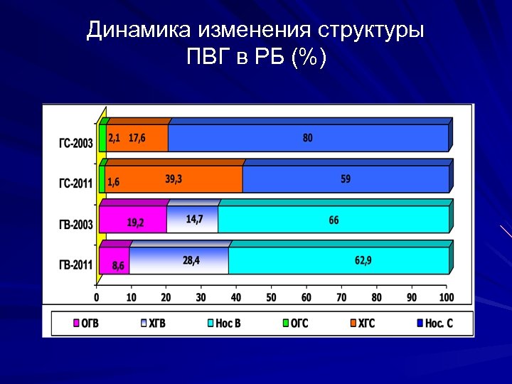Динамика изменения структуры ПВГ в РБ (%) 