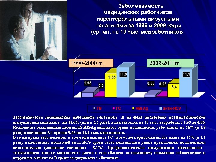  Заболеваемость медицинских работников парентеральными вирусными гепатитами за 1998 и 2009 годы (ср. мн.