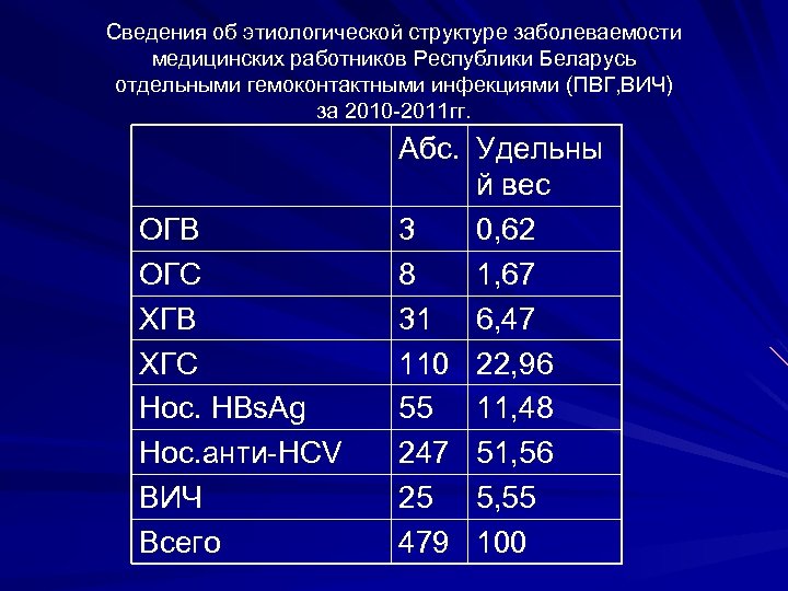 Сведения об этиологической структуре заболеваемости медицинских работников Республики Беларусь отдельными гемоконтактными инфекциями (ПВГ, ВИЧ)