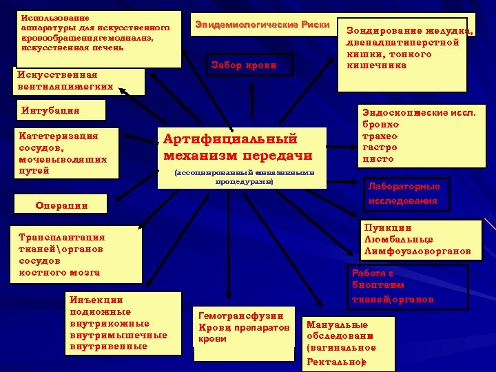 Использование аппаратуры для искусственного кровообращения гемодиализ, , искусственная печень Эпидемиологические Риски Забор крови Искусственная