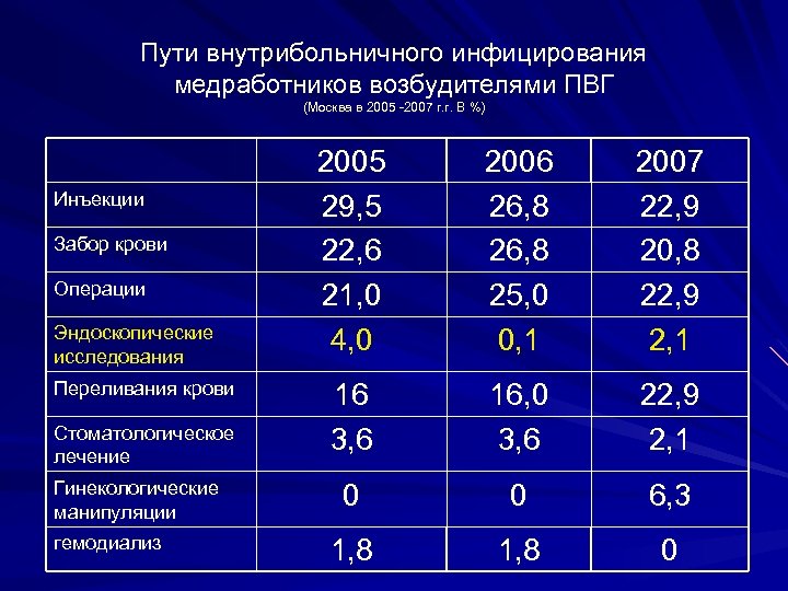 Пути внутрибольничного инфицирования медработников возбудителями ПВГ (Москва в 2005 -2007 г. г. В %)