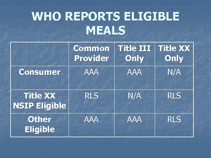 WHO REPORTS ELIGIBLE MEALS Common Provider Title III Title XX Only Consumer AAA N/A