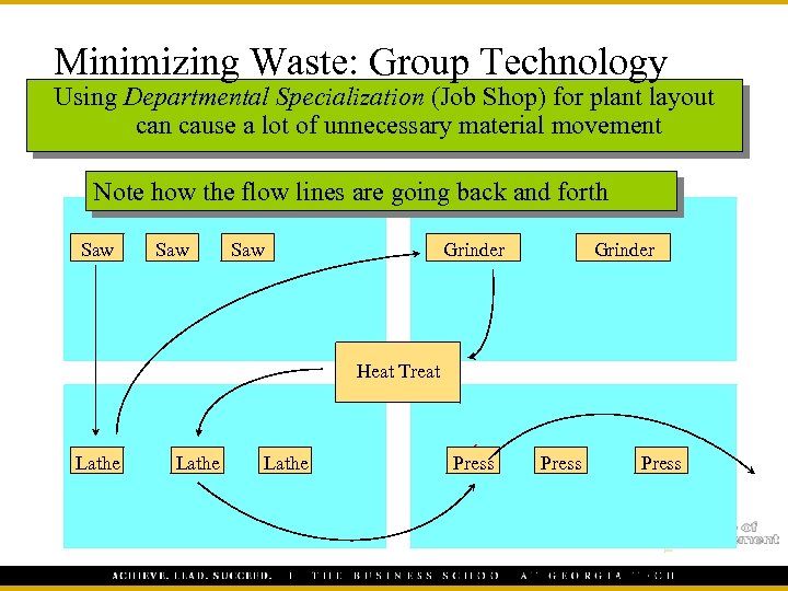 Minimizing Waste: Group Technology Using Departmental Specialization (Job Shop) for plant layout can cause