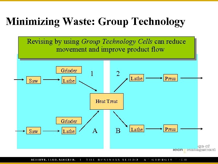 Minimizing Waste: Group Technology Revising by using Group Technology Cells can reduce movement and