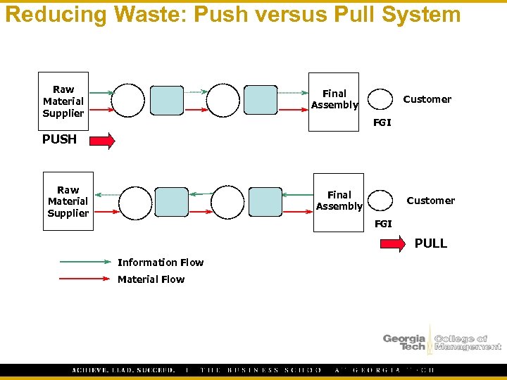 Reducing Waste: Push versus Pull System Raw Material Supplier Final Assembly Customer FGI PUSH