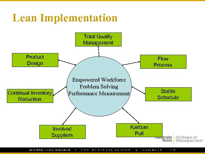 Lean Implementation Total Quality Management Product Design Flow Process Continual Inventory Reduction Empowered Workforce