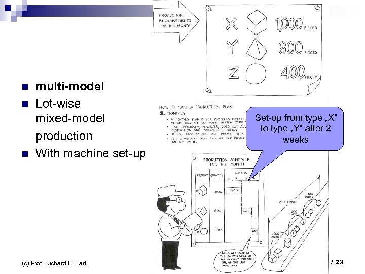 n n n multi-model Lot-wise mixed-model production With machine set-up (c) Prof. Richard F.