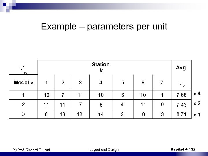 Example – parameters per unit Station k Avg. Model v 1 2 3 4