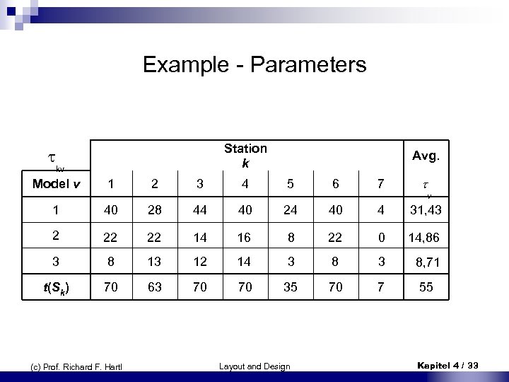 Example - Parameters Station k Avg. 1 2 3 4 5 6 7 kv