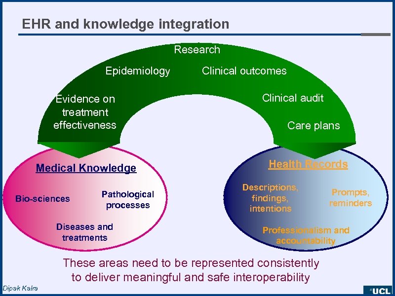 EHR and knowledge integration Research Epidemiology Evidence on treatment effectiveness Medical Knowledge Bio-sciences Pathological