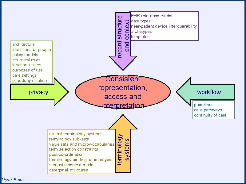 privacy record structure and context Consistent representation, Rich EHR access and interoperability interpretation clinical