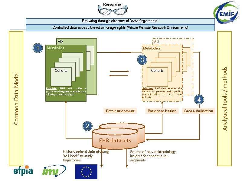 Researcher Browsing through directory of “data fingerprints” Controlled data access based on usage rights