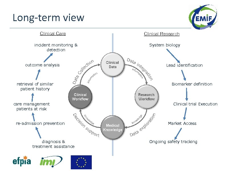 Long-term view Clinical Care incident monitoring & detection outcome analysis retrieval of similar patient