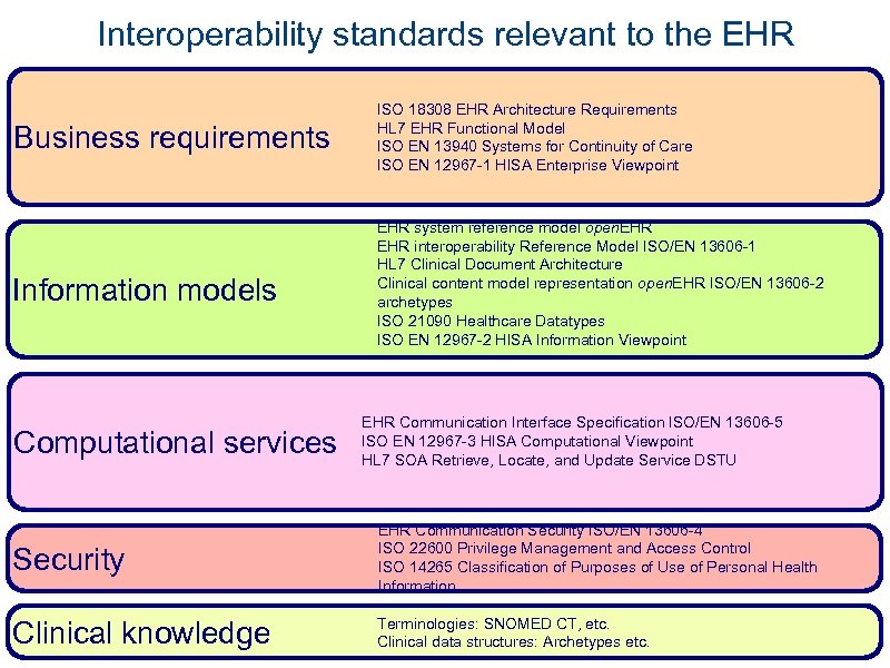 Interoperability standards relevant to the EHR Business requirements ISO 18308 EHR Architecture Requirements HL
