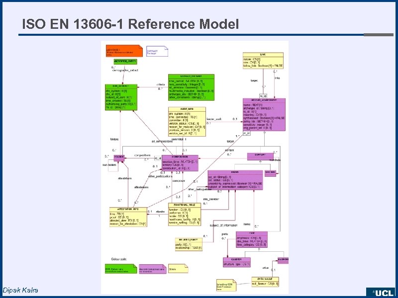 ISO EN 13606 -1 Reference Model Dipak Kalra 