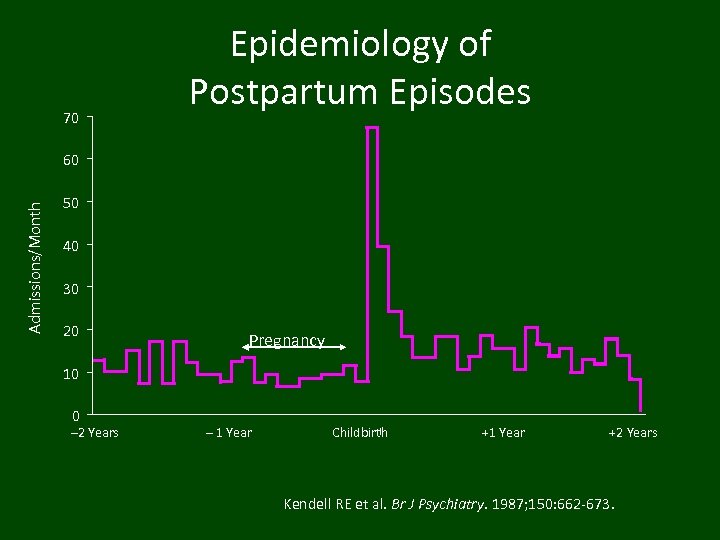 70 Epidemiology of Postpartum Episodes Admissions/Month 60 50 40 30 20 Pregnancy 10 0