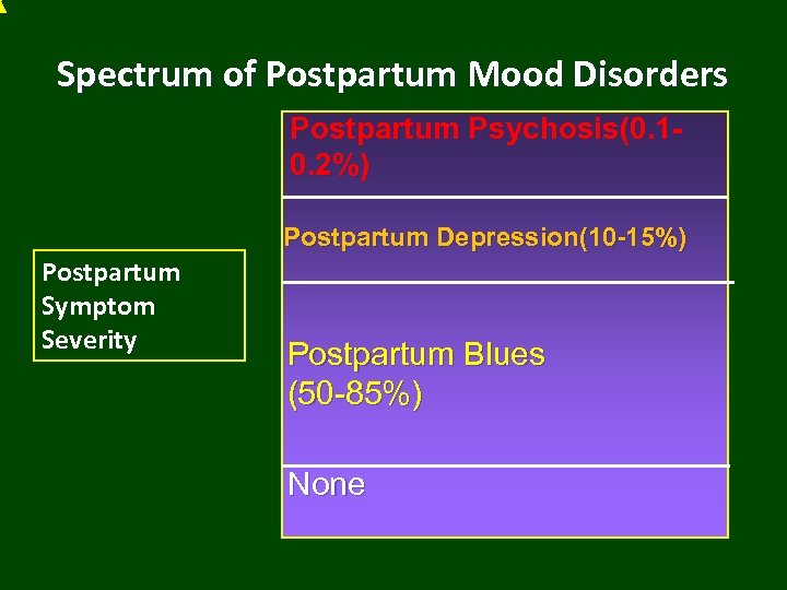 Spectrum of Postpartum Mood Disorders Postpartum Psychosis(0. 10. 2%) Postpartum Depression(10 -15%) Postpartum Symptom
