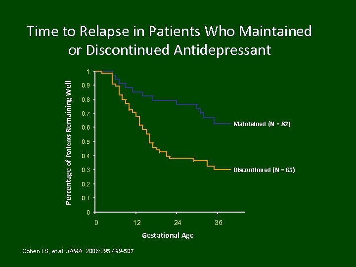 Time to Relapse in Patients Who Maintained or Discontinued Antidepressant Percentage of Patients Remaining