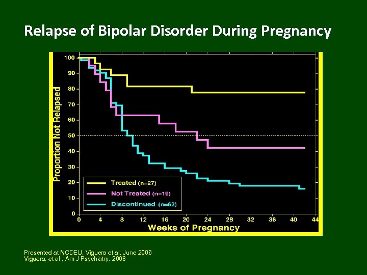 Relapse of Bipolar Disorder During Pregnancy Presented at NCDEU, Viguera et al, June 2006
