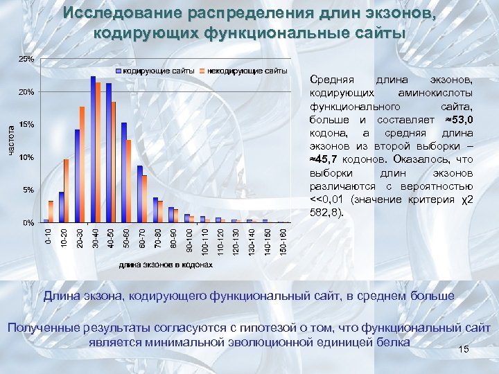 Исследование распределения длин экзонов, кодирующих функциональные сайты Cредняя длина экзонов, кодирующих аминокислоты функционального сайта,