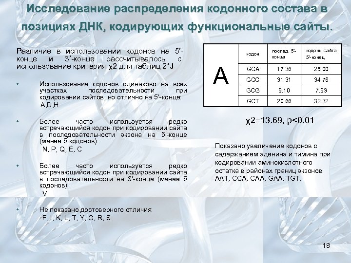 Исследование распределения кодонного состава в позициях ДНК, кодирующих функциональные сайты. Различие в использовании кодонов